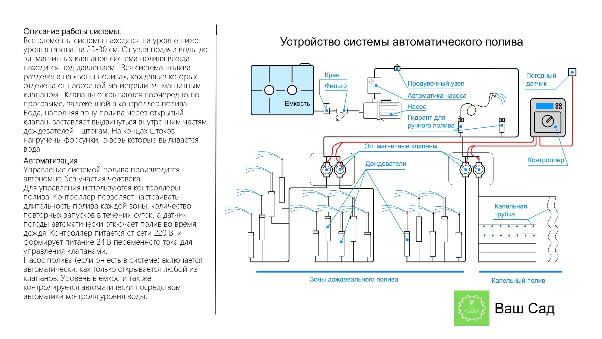 Схема работы системы автоматического полива